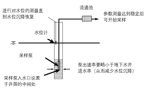 Figure 1: Illustration of the key components of low-flow purging and sampling