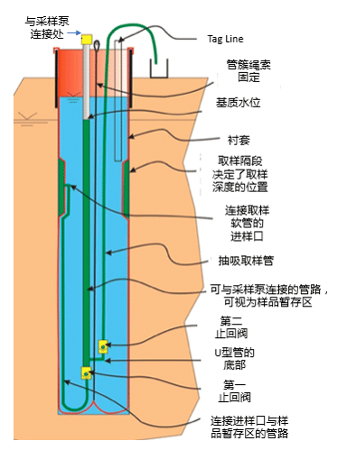 图2: 地下水取样示意图