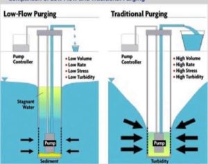 图4：水位沉降过大意味着非目标监测区域的地下水被抽吸进监测井中，样品代表性受到影响。在低出水量井中，可能将监测井抽干，需要等很长时间才能恢复井内水量